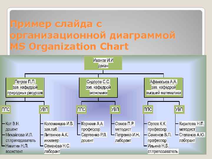 Пример слайда с организационной диаграммой MS Organization Chart 