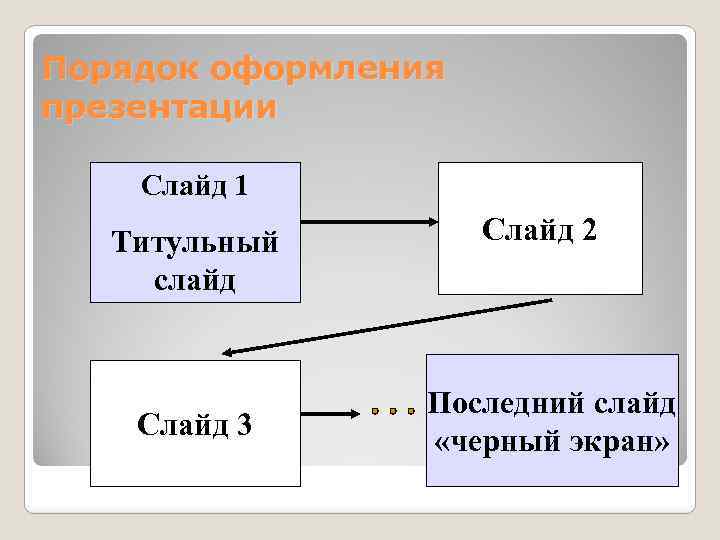 Порядок оформления презентации Слайд 1 Титульный слайд Слайд 3 Слайд 2 Последний слайд «черный