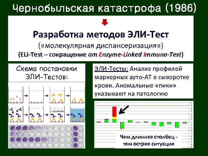 Чернобыльская катастрофа (1986) Разработка методов ЭЛИ-Тест ( «молекулярная диспансеризация» ) (ELI-Test – сокращение от