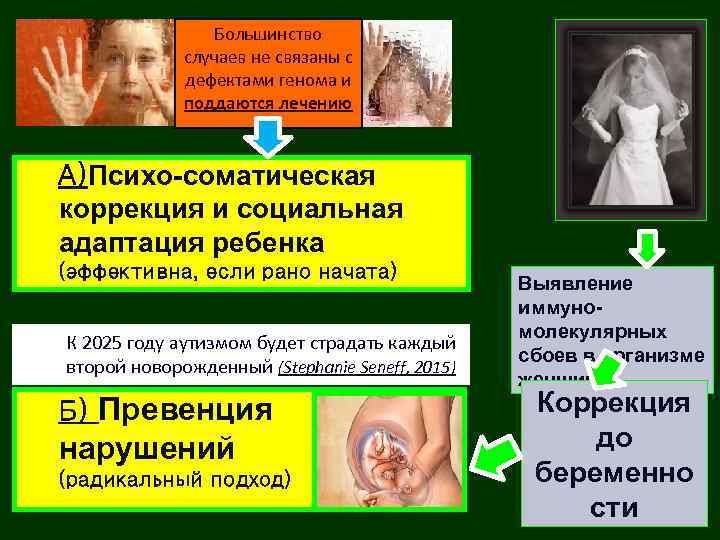 Большинство случаев не связаны с дефектами генома и поддаются лечению А)Психо-соматическая коррекция и социальная