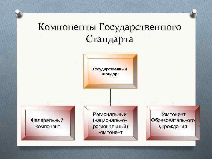 Компоненты Государственного Стандарта Государственный стандарт Федеральный компонент Региональный (национально- региональный) компонент Компонент Образовательного учреждения