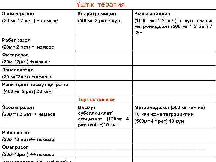  Үштік терапия. Эзомепразол (20 мг * 2 рет ) + немесе Кларитромицин (500