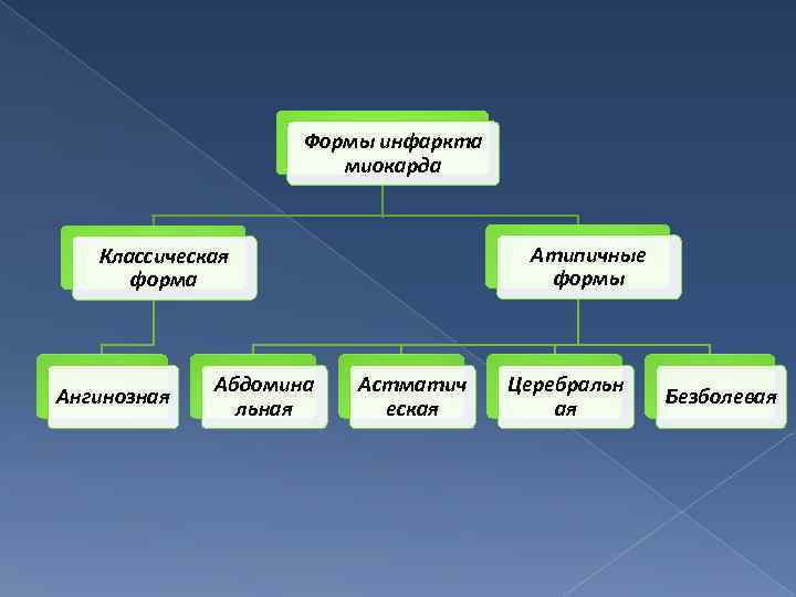 Формы инфаркта миокарда Атипичные формы Классическая форма Ангинозная Абдомина льная Астматич еская Церебральн ая