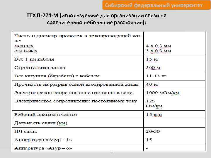 Сибирский федеральный университет ТТХ П-274 -М (используемые для организации связи на сравнительно небольшие расстояния):