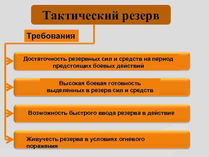 Тактический резерв Требования Достаточность резервных сил и средств на период предстоящих боевых действий Высокая