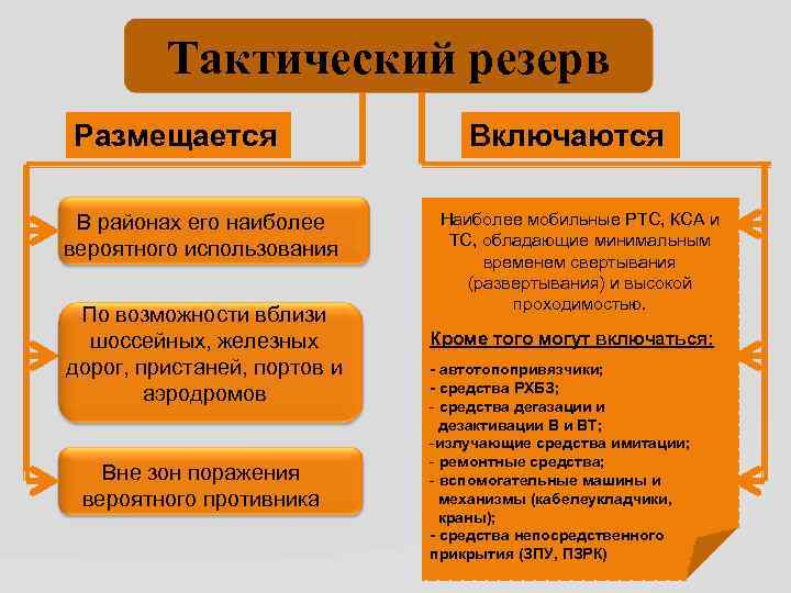 Тактический резерв Размещается В районах его наиболее вероятного использования По возможности вблизи шоссейных, железных