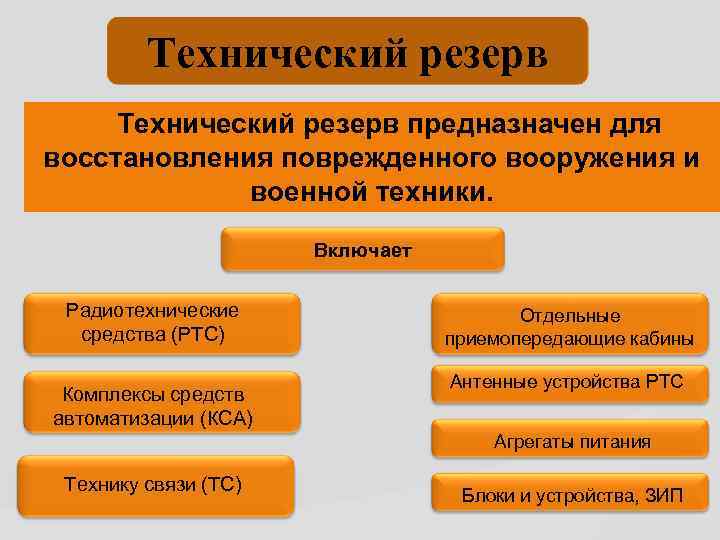 Технический запас. Технические резервы предназначены для финансирования. Средства РТС. Для чего предназначен резерв.