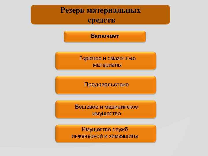 Резерв материальных средств Включает Горючее и смазочные материалы Продовольствие Вещевое и медицинское имущество Имущество