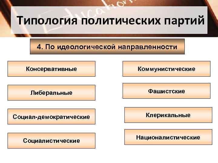 Типология политических партий 4. По идеологической направленности Консервативные Коммунистические Либеральные Фашистские Социал-демократические Клерикальные Социалистические