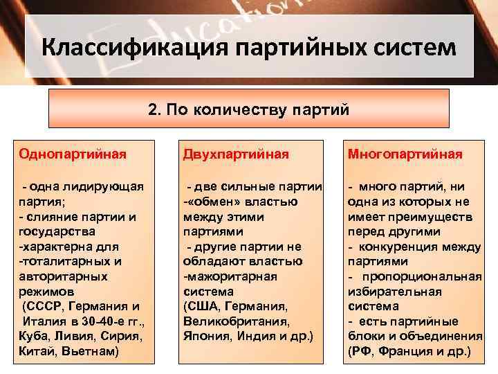 Классификация партийных систем 2. По количеству партий Однопартийная Двухпартийная Многопартийная - одна лидирующая партия;