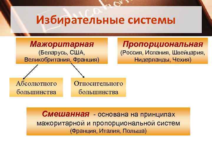 Избирательная система беларуси презентация