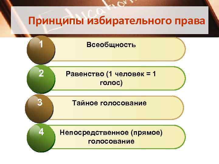 Принципы избирательного права 1 Всеобщность 2 Равенство (1 человек = 1 голос) 3 Тайное