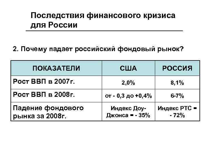 Последствия финансового кризиса для России 2. Почему падает российский фондовый рынок? ПОКАЗАТЕЛИ США РОССИЯ