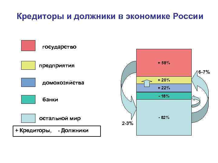 Кредиторы и должники в экономике России государство + 58% предприятия 6 -7% + 20%