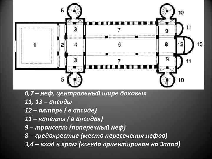 6, 7 – неф, центральный шире боковых 11, 13 – апсиды 12 – алтарь