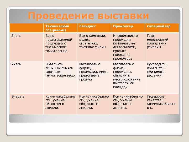 План проведения выставки