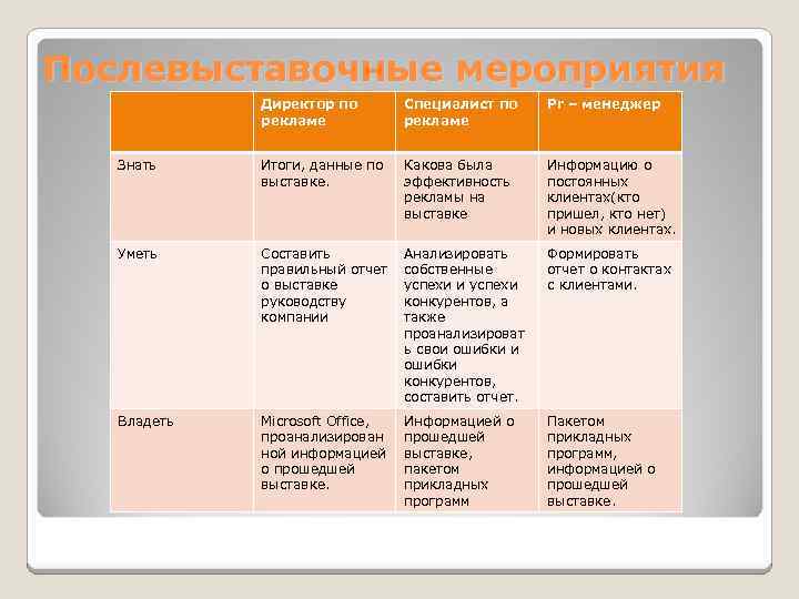 Послевыставочные мероприятия Директор по рекламе Специалист по рекламе Pr – менеджер Знать Итоги, данные
