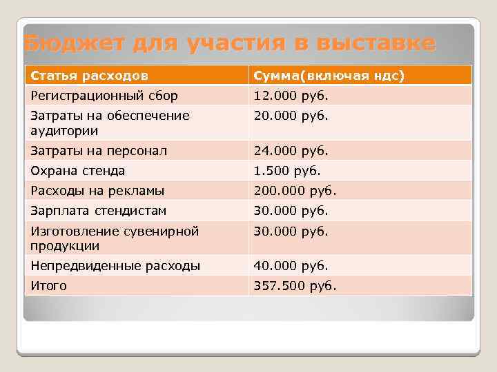 Из чего состоит бюджет проекта