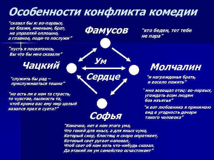 Особенности конфликта комедии “сказал бы я: во-первых, не блажи, именьем, брат, не управляй оплошно,