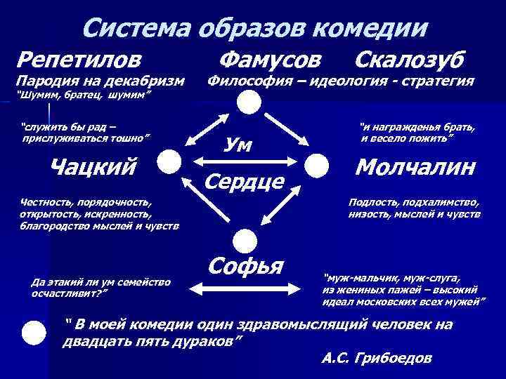 Система образов комедии