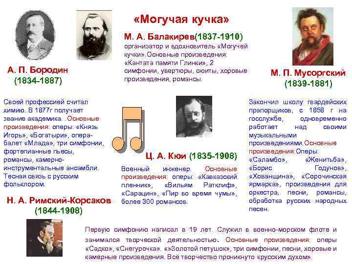  «Могучая кучка» М. А. Балакирев(1837 -1910) (1837 -1910 организатор и вдохновитель «Могучей кучки»