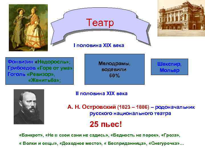 Театр I половина XIX века Фонвизин «Недоросль» ; Грибоедов «Горе от ума» ; Гоголь