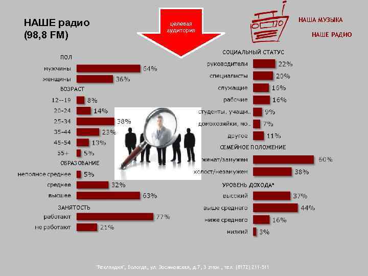 НАШЕ радио (98, 8 FM) НАША МУЗЫКА целевая аудитория НАШЕ РАДИО СОЦИАЛЬНЫЙ СТАТУС ПОЛ