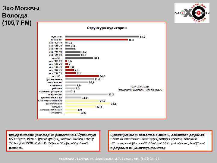 Эхо Москвы Вологда (105, 7 FM) информационно-разговорная радиостанция. Существует с 9 августа 1990 г.
