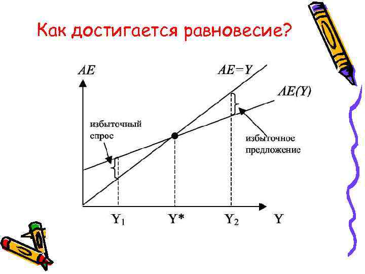 Как достигается равновесие? 