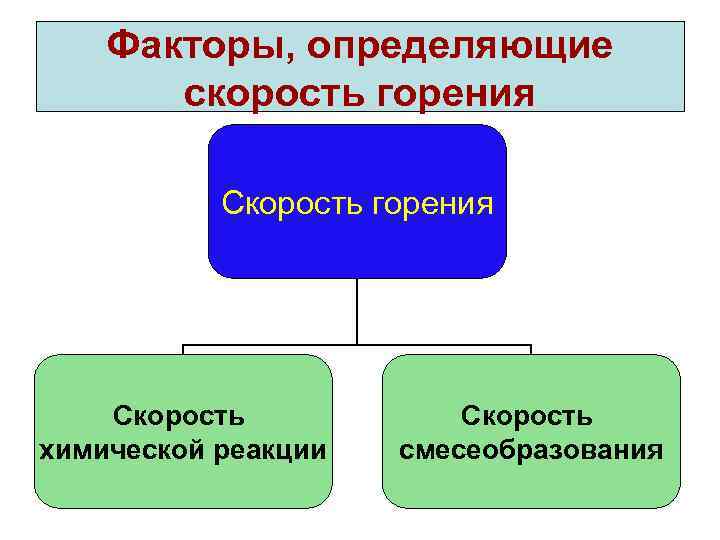 Факторы, определяющие скорость горения Скорость химической реакции Скорость смесеобразования 