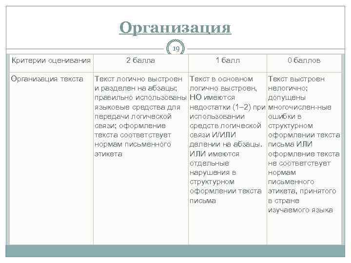 Организация 19 Критерии оценивания Организация текста 2 балла Текст логично выстроен и разделен на