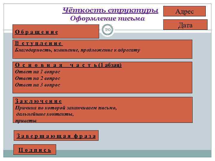  Чёткость структуры Оформление письма О б р а щ е н и е