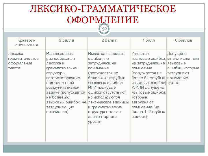 ЛЕКСИКО-ГРАММАТИЧЕСКОЕ ОФОРМЛЕНИЕ 32 Критерии оценивания Лексикограмматическое оформление текста 3 балла 2 балла 1 балл