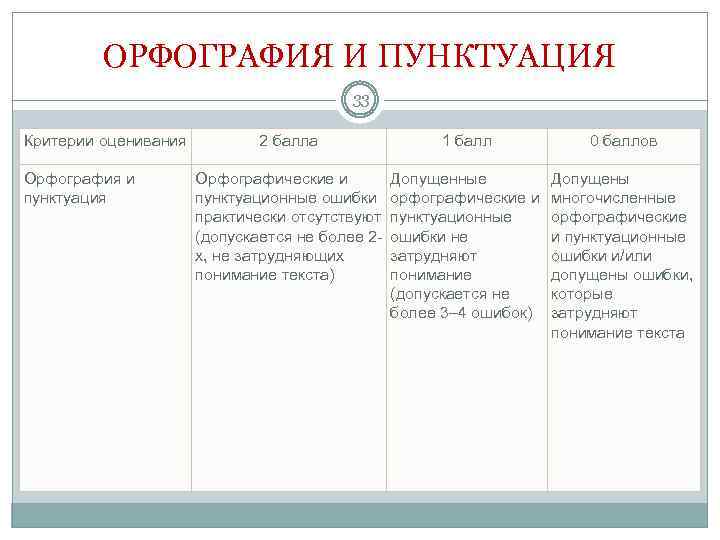 ОРФОГРАФИЯ И ПУНКТУАЦИЯ 33 Критерии оценивания Орфография и пунктуация 2 балла 1 балл 0