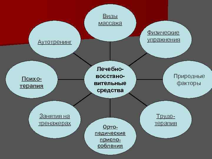 Виды реабилитации схема