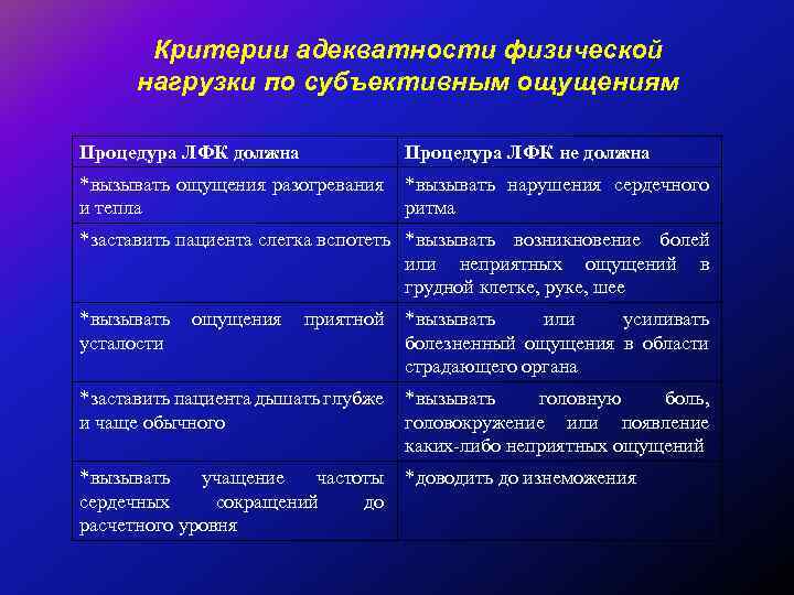 Критерии адекватности физической нагрузки по субъективным ощущениям Процедура ЛФК должна Процедура ЛФК не должна