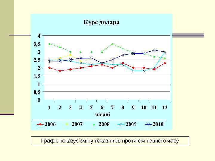 Графік показує зміну показників протягом певного часу 