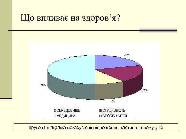 Що впливає на здоров’я? Кругова діаграма показує співвідношення частин в цілому у % 