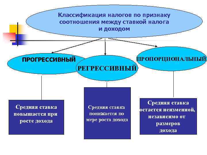 Регрессивное налогообложение. Классификационные признаки налога. Классификация налогов по соотношению между ставкой и доходом. Ставки налогов прогрессивная регрессивная пропорциональная. Транспортный налог является пропорциональным налогом.