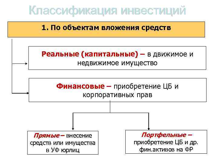 Классификация инвестиций 1. По объектам вложения средств Реальные (капитальные) – в движимое и недвижимое