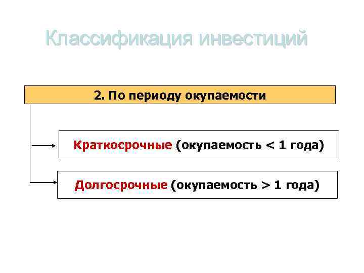Классификация инвестиций 2. По периоду окупаемости Краткосрочные (окупаемость < 1 года) Долгосрочные (окупаемость >