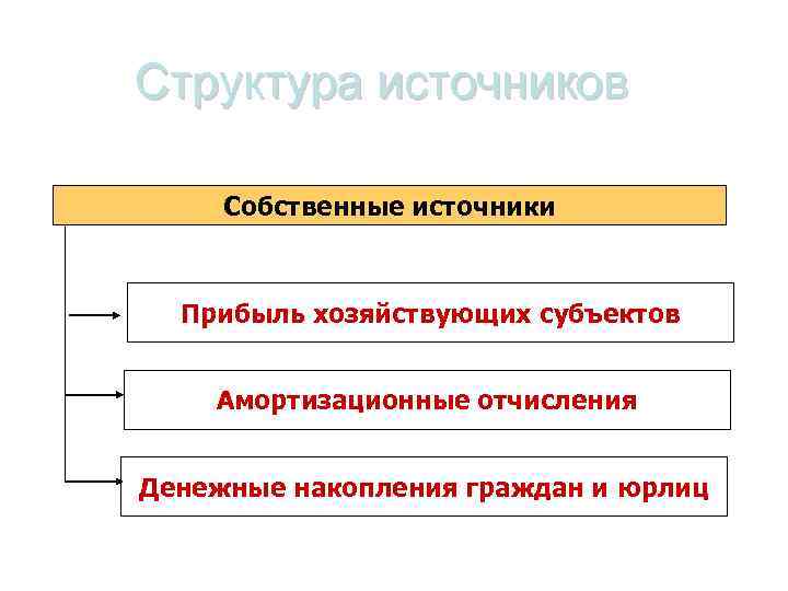 Структура источников Собственные источники Прибыль хозяйствующих субъектов Амортизационные отчисления Денежные накопления граждан и юрлиц