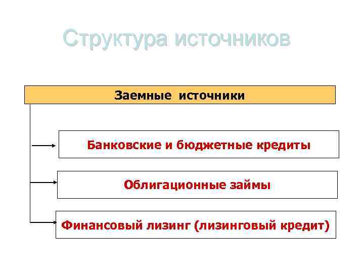 Структура источников Заемные источники Банковские и бюджетные кредиты Облигационные займы Финансовый лизинг (лизинговый кредит)