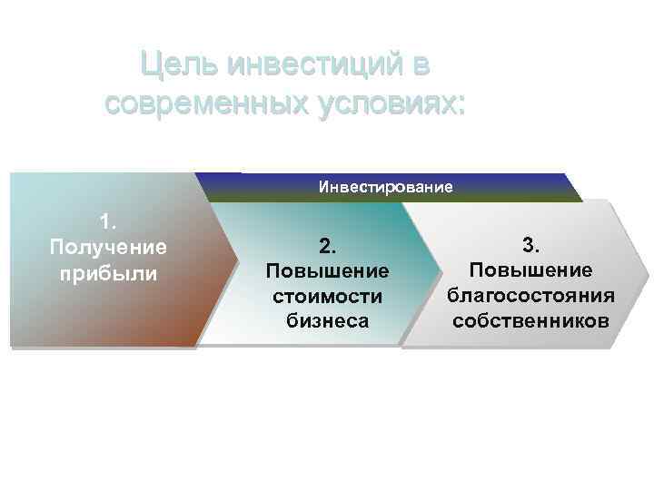 Цель инвестиций в современных условиях: Инвестирование 1. Получение прибыли 2. Повышение стоимости бизнеса 3.