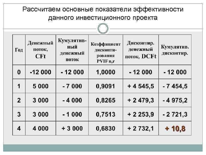 Рассчитаем основные показатели эффективности данного инвестиционного проекта 