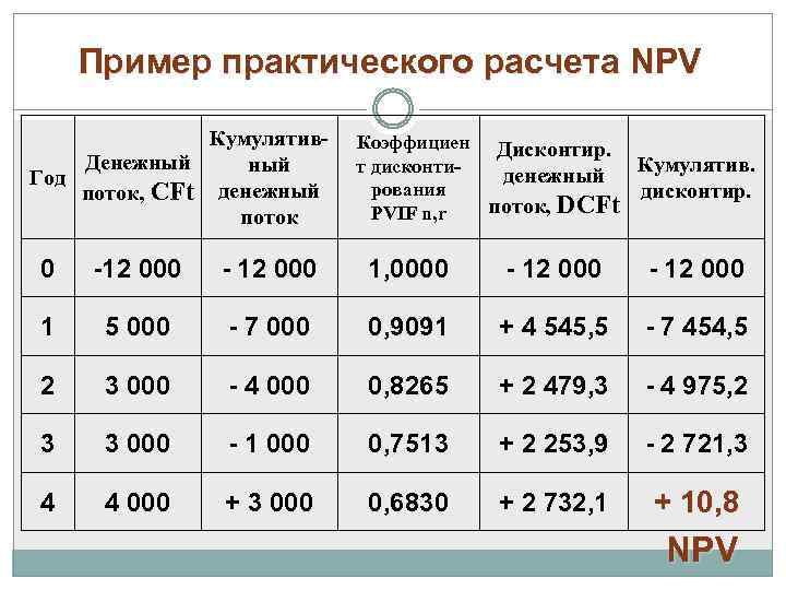 Пример практического расчета NPV Кумулятив. Денежный Год поток, CFt денежный поток Коэффициен Дисконтир. Кумулятив.