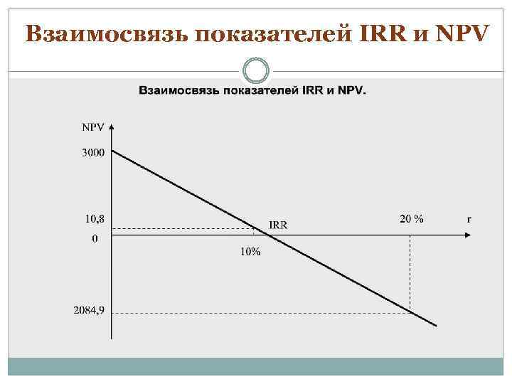 Взаимосвязь показателей IRR и NPV 