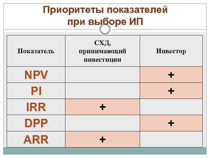 Приоритеты показателей при выборе ИП Показатель NPV PI IRR DPP ARR СХД, принимающий инвестиции