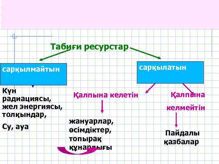 Табиғи ресурстар сарқылатын сарқылмайтын Күн радиациясы, жел энергиясы, толқындар, Су, ауа Қалпына келетін Қалпына