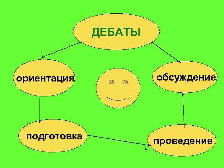 ДЕБАТЫ ориентация подготовка обсуждение проведение 